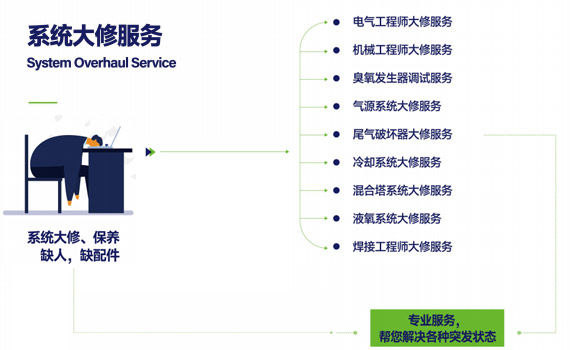 臭氧發生器檢修